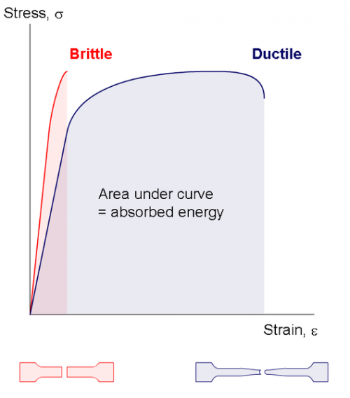 Brittle vs. Ductile Materials