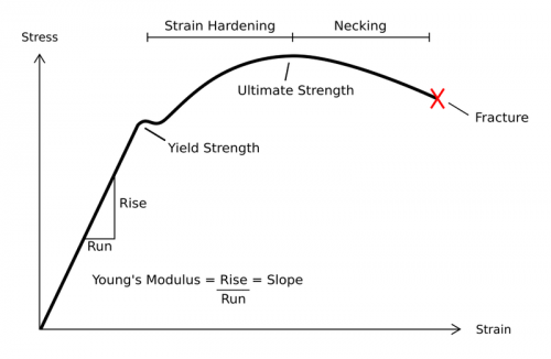 Stress-Strain Curve